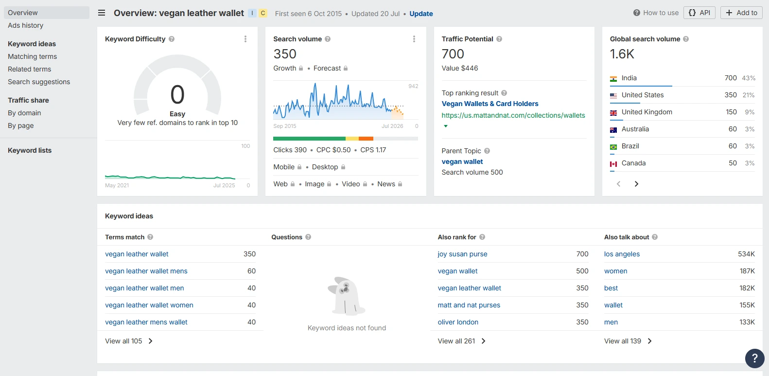 Conduct Keyword Research That Aligns With Buyer Intent